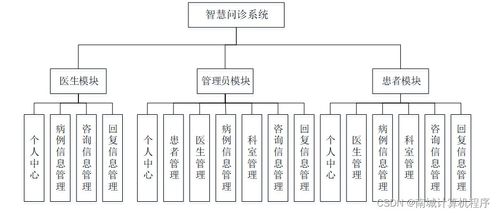 基于SpringBoot的智慧問(wèn)診系統(tǒng)設(shè)計(jì)與實(shí)現(xiàn)（附源碼）