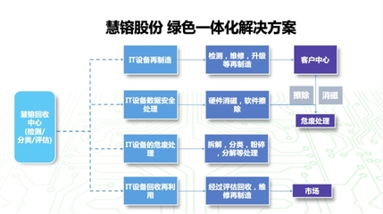 慧镕股份獲再生電腦資質(zhì) 以IT生命周期管理驅(qū)動(dòng)循環(huán)經(jīng)濟(jì)，智造綠色未來